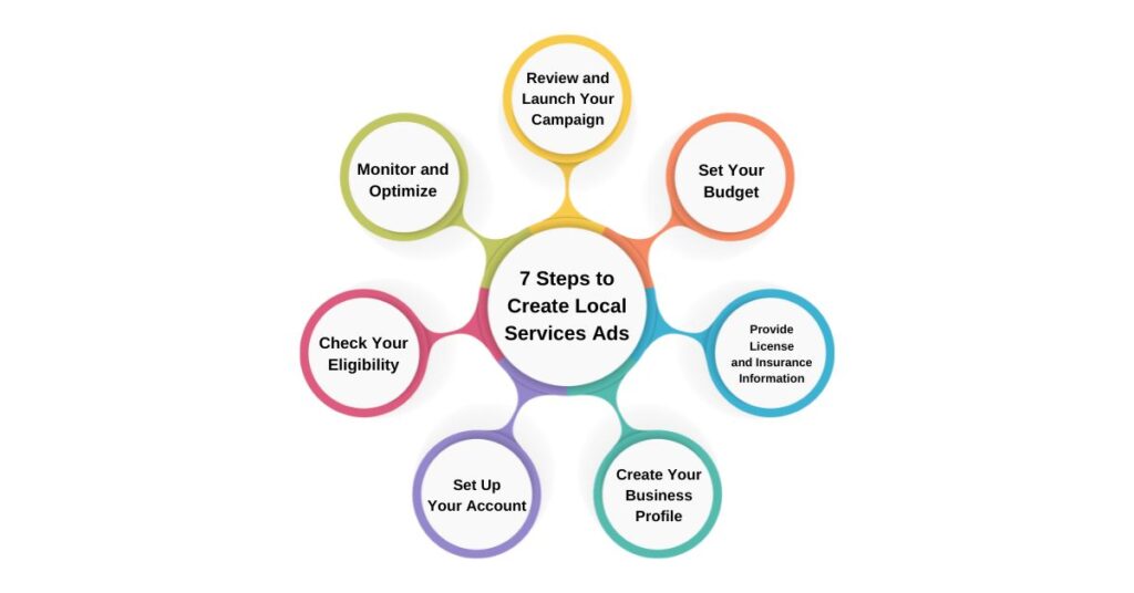 Infographic displaying 7 steps to create local services ads in a circular layout: Check Your Eligibility, Set Up Your Account, Create Your Business Profile, Provide License and Insurance Information, Set Your Budget, Review and Launch Your Campaign, Monitor and Optimize.