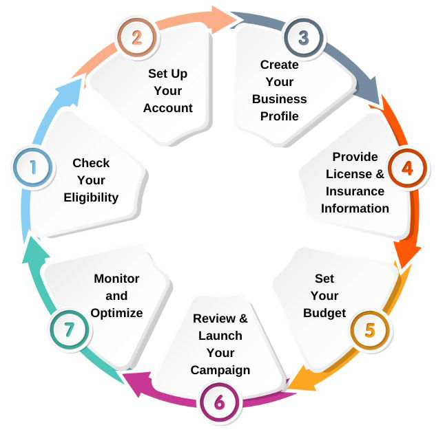 Flowchart illustrating the 7-step process for setting up local ads: 1. Check Your Eligibility, 2. Set Up Your Account, 3. Create Your Business Profile, 4. Provide License & Insurance Information, 5. Set Your Budget, 6. Review & Launch Your Campaign, 7. Monitor and Optimize. The circular design shows the step-by-step progression needed for launching effective local advertising campaigns.