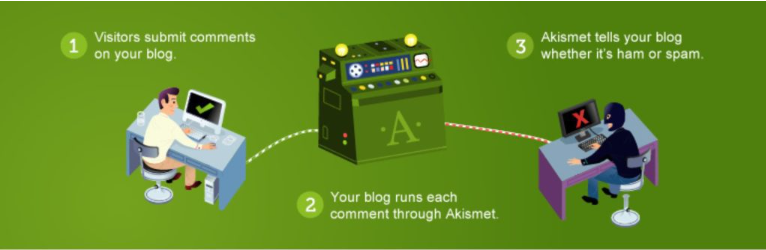 Illustration explaining how Akismet works, showing the process of filtering blog comments for spam and legitimate content.