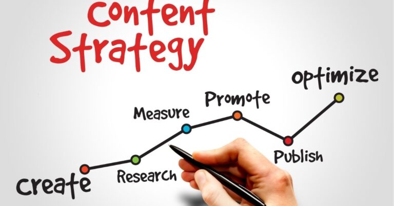 A diagram titled "Content Strategy" showing a hand drawing a line connecting stages: create, research, measure, promote, publish, and optimize. | Evergreen content