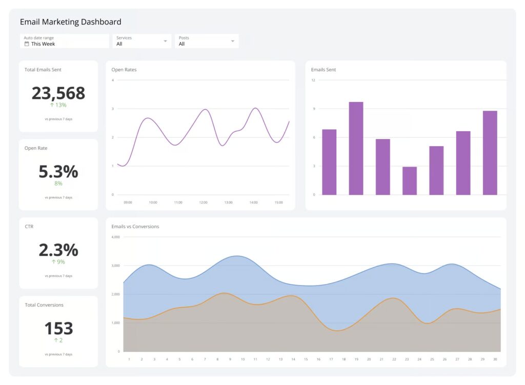 Email marketing dashboard showing metrics: 23,568 total emails sent, 5.3% open rate, 2.3% CTR, and 153 total conversions. Includes graphs of open rates, emails sent, and emails vs. conversions.