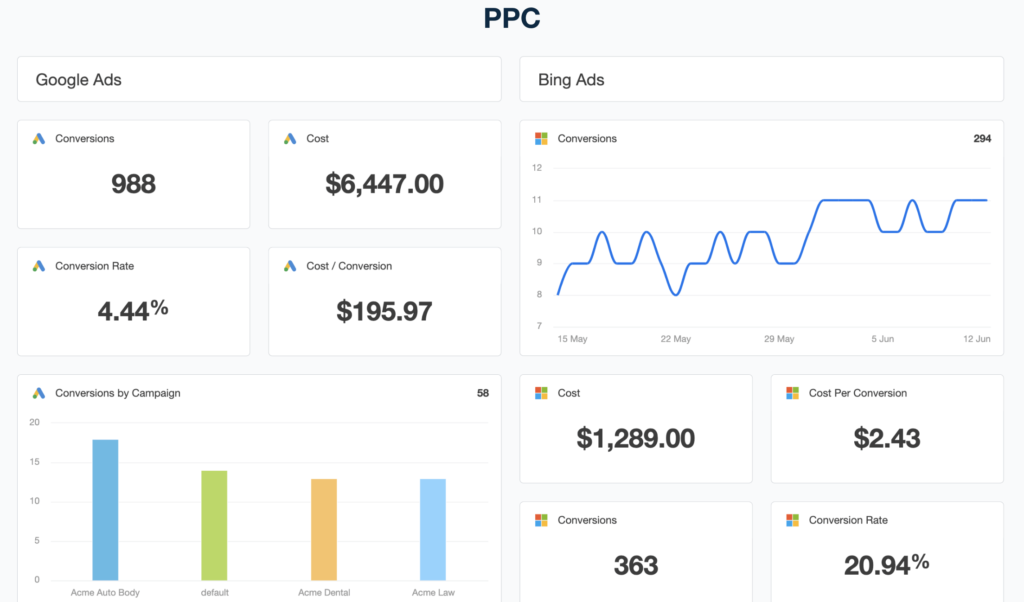 PPC dashboard displaying Google and Bing Ads metrics. Google Ads: 988 conversions, $6,447 cost, 4.44% conversion rate, $195.97 cost per conversion. Bing Ads: 294 conversions, $1,289 cost, $2.43 cost per conversion, 20.94% conversion rate. Includes graphs for conversions by campaign and over time.