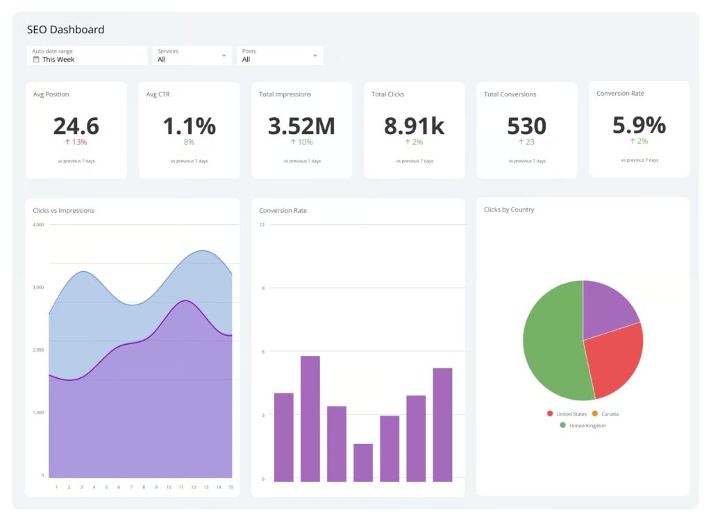 SEO dashboard displaying metrics: average position 24.6, average CTR 1.1%, total impressions 3.52M, total clicks 8.91k, total conversions 530, and conversion rate 5.9%. Includes graphs for clicks vs impressions, conversion rate, and clicks by country.