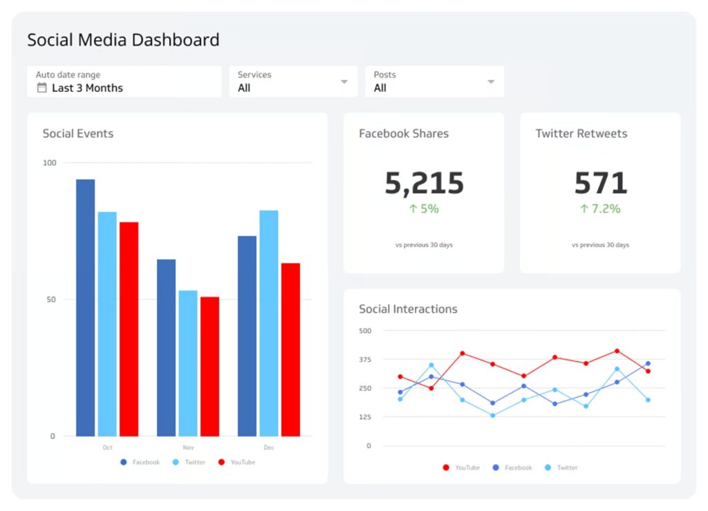 Social media dashboard displaying bar and line graphs. It shows social events, Facebook shares at 5,215 (up 5%), Twitter retweets at 571 (up 7.2%), and social interactions for Facebook, Twitter, and YouTube over the last three months.