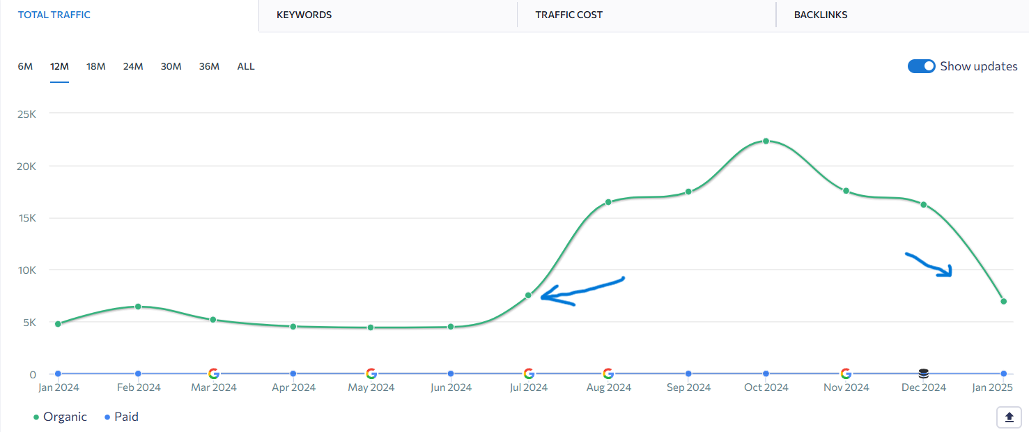 An SEO traffic chart demonstrating the impact of unnatural link building in the context of SEO ranking factors. The graph shows a steady traffic level for a few months, followed by a sharp increase due to aggressive link-building tactics. However, the traffic eventually declines, indicating potential penalties or algorithmic adjustments by search engines.