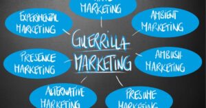 Diagram of guerrilla marketing strategies: viral, ambient, ambush, presumptive, alternative, presence, and experiential marketing.