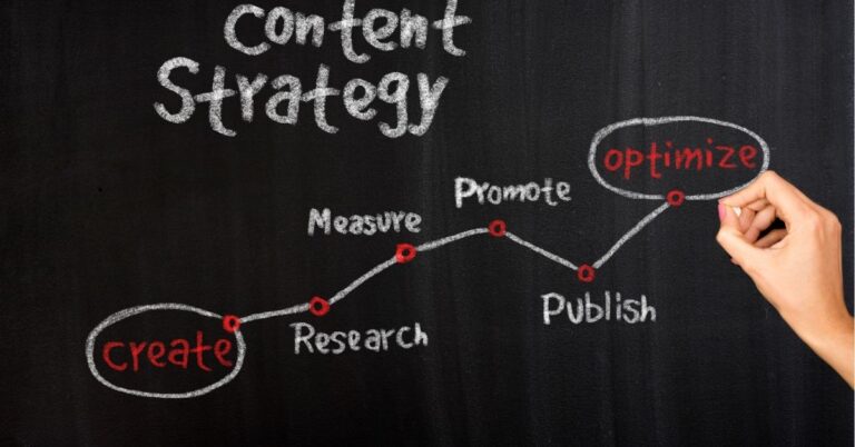 Chalkboard diagram of "Content Strategy" with steps: Create, Research, Measure, Promote, Publish, Optimize.