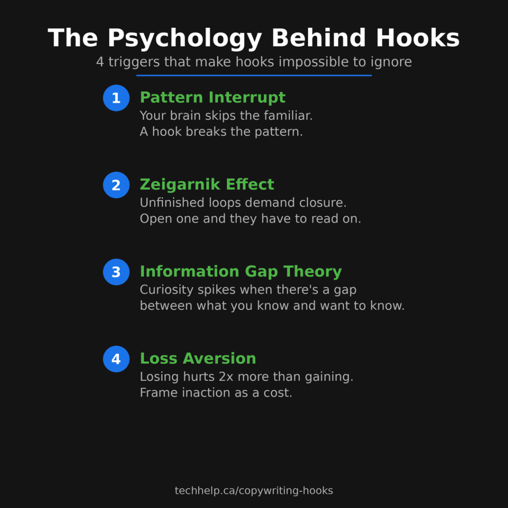 Infographic explaining four psychological triggers behind effective hooks: pattern interruption, the Zeigarnik effect, information gaps, and loss aversion.