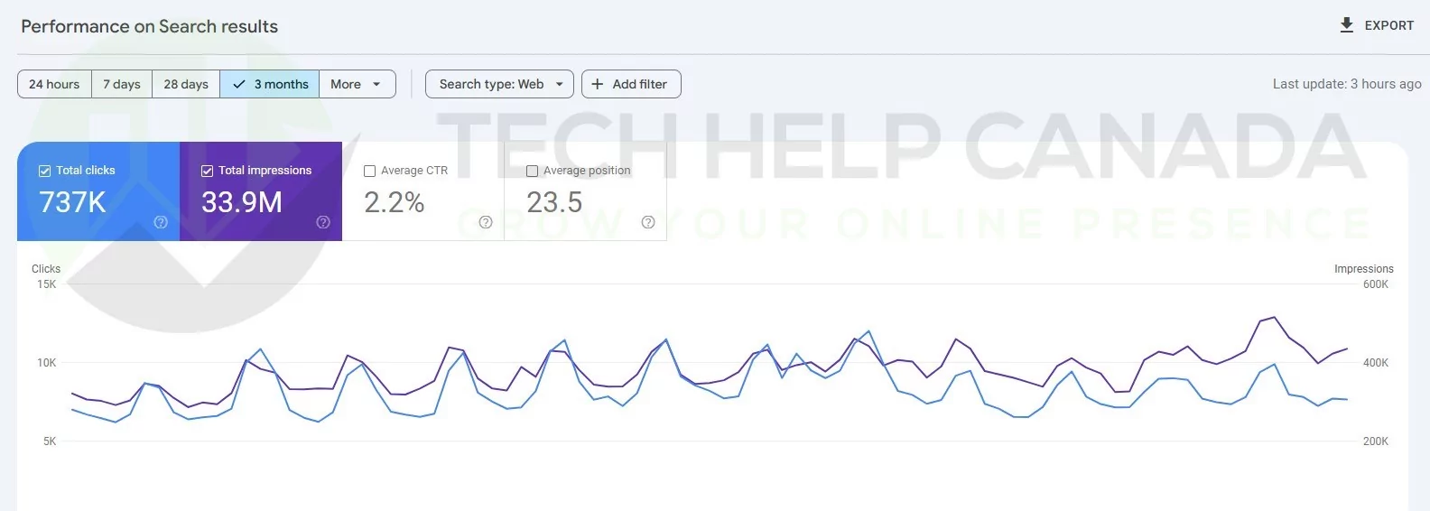 Google Search Console screenshot showing 737K clicks and 33.9M impressions from SEO growth
