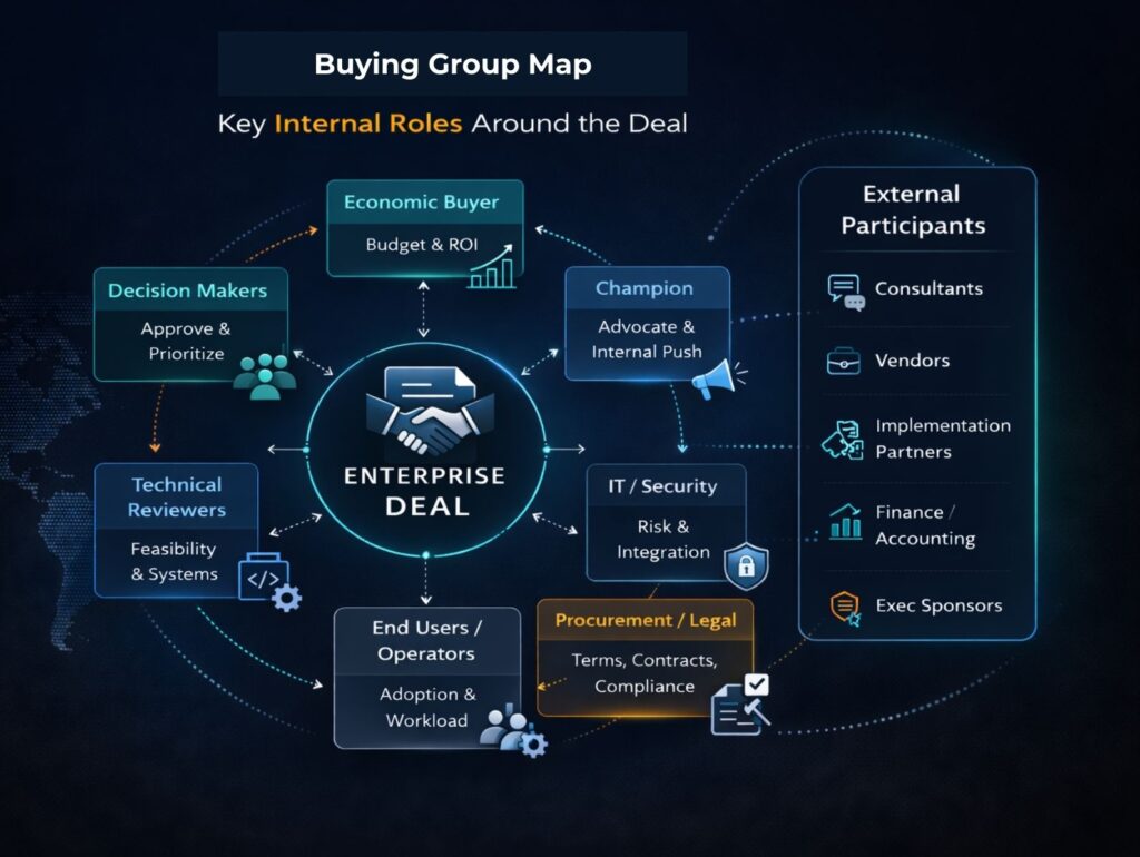 Buying group map showing internal enterprise roles around a deal including economic buyer, decision makers, champion, IT and security, procurement and legal, technical reviewers, and end users, plus external participants.