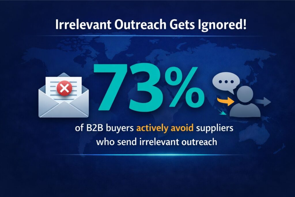 Infographic stating that 73 percent of B2B buyers actively avoid suppliers who send irrelevant outreach.