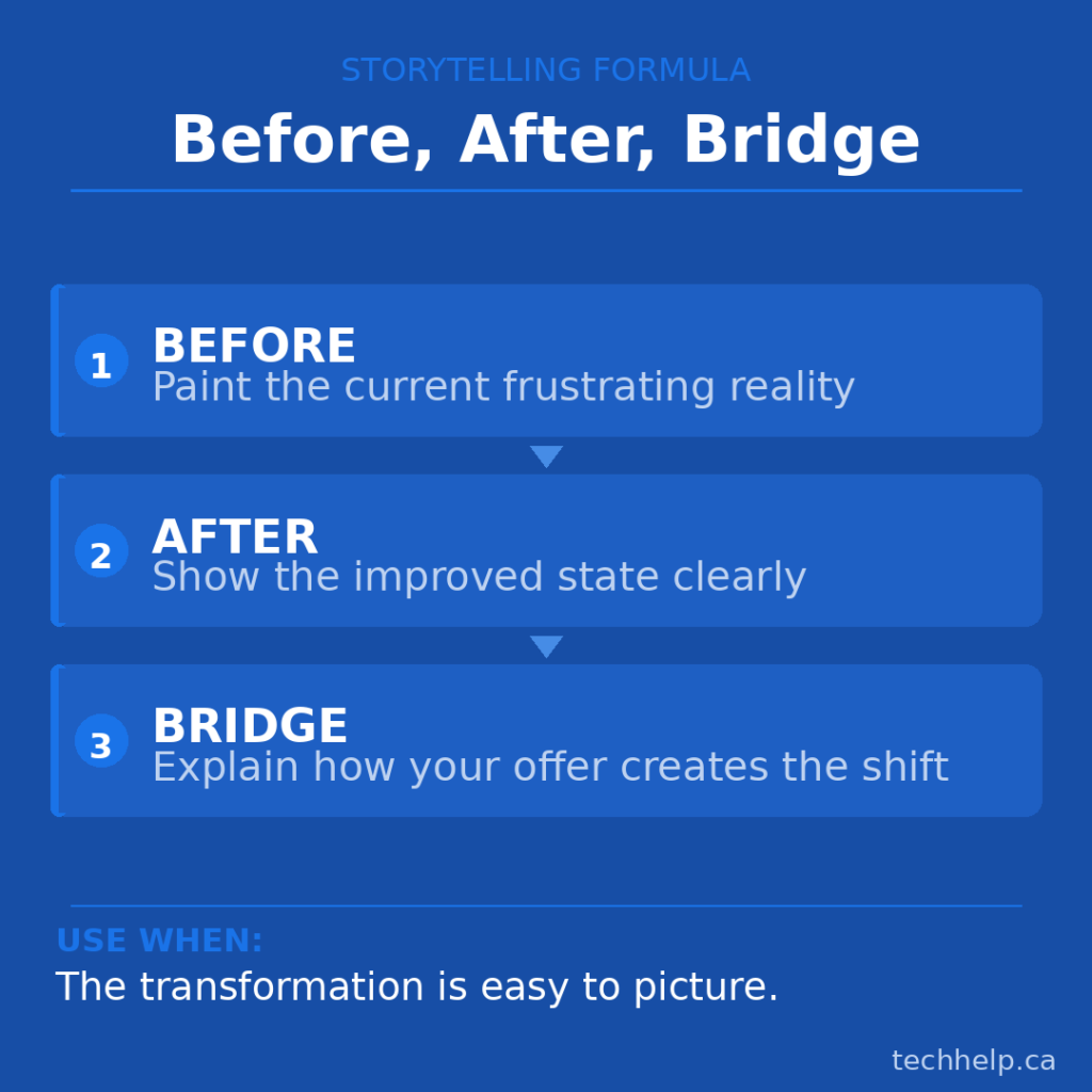 Infographic explaining the Before, After, Bridge storytelling formula for showing a clear transformation.