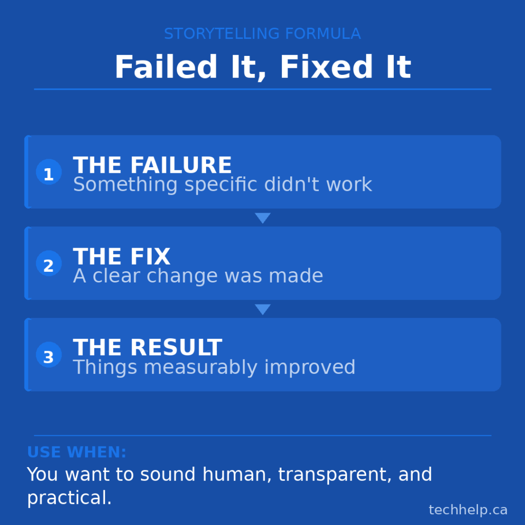 Infographic explaining the Failed It, Fixed It storytelling formula, showing a failure, fix, and measurable result.