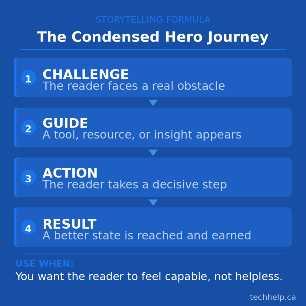 Infographic explaining the Condensed Hero Journey storytelling formula, moving from challenge to guide, action, and result.