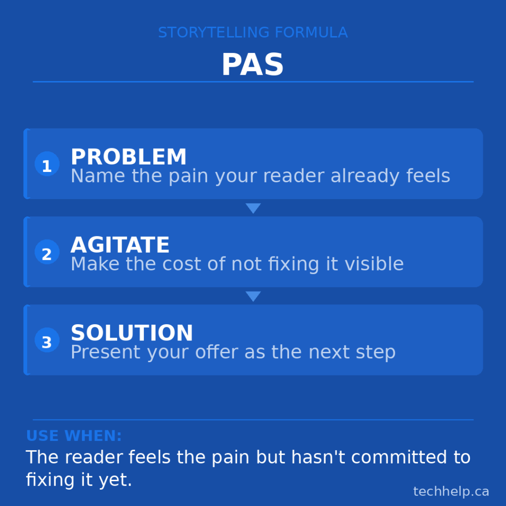 Infographic explaining the PAS storytelling formula: problem, agitate, and solution.