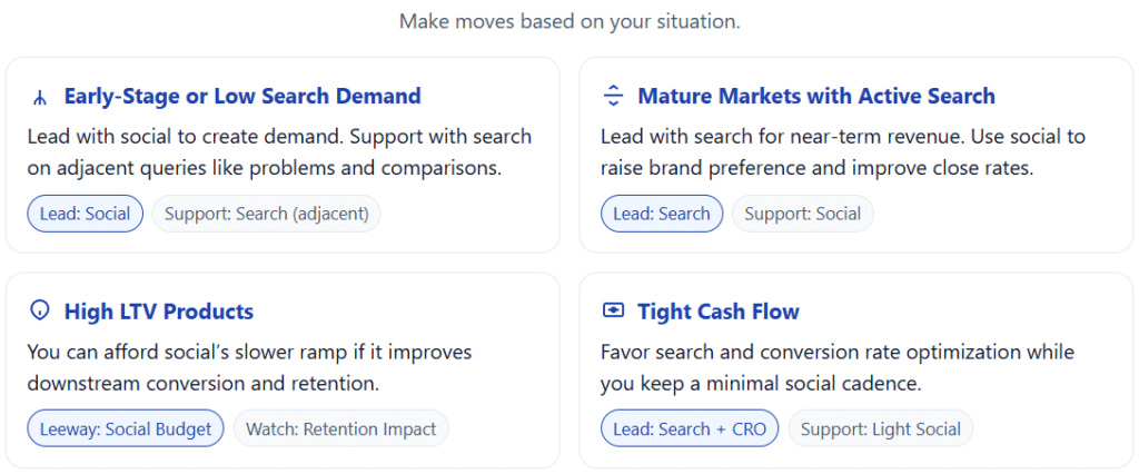 Four marketing strategy cards comparing how to allocate resources across different business situations—early-stage, mature markets, high LTV products, and tight cash flow—with each card highlighting which channel should lead or support.