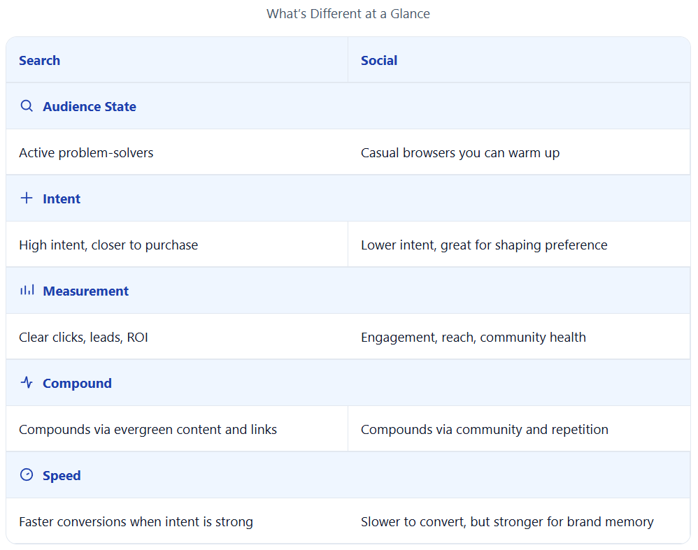 Comparison table titled Search vs. Social: Quick Snapshot showing differences between search and social marketing in audience state, intent, measurement, compounding, and speed.