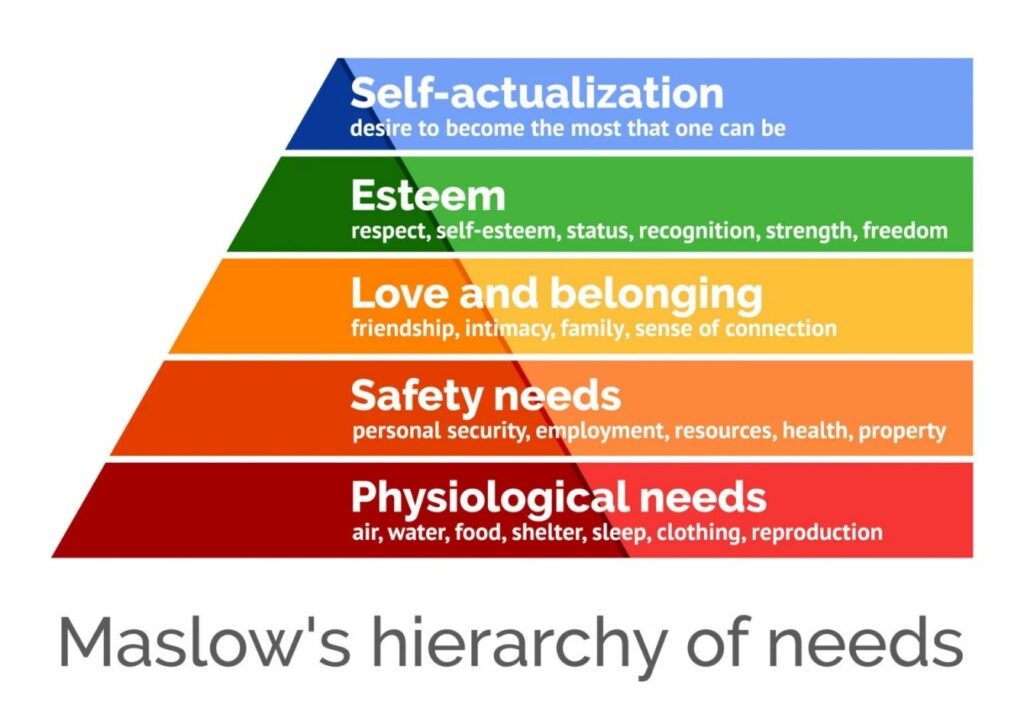 Illustration of Maslow’s hierarchy of needs shown as a five-level color pyramid from physiological needs at the base up to self-actualization at the top.
