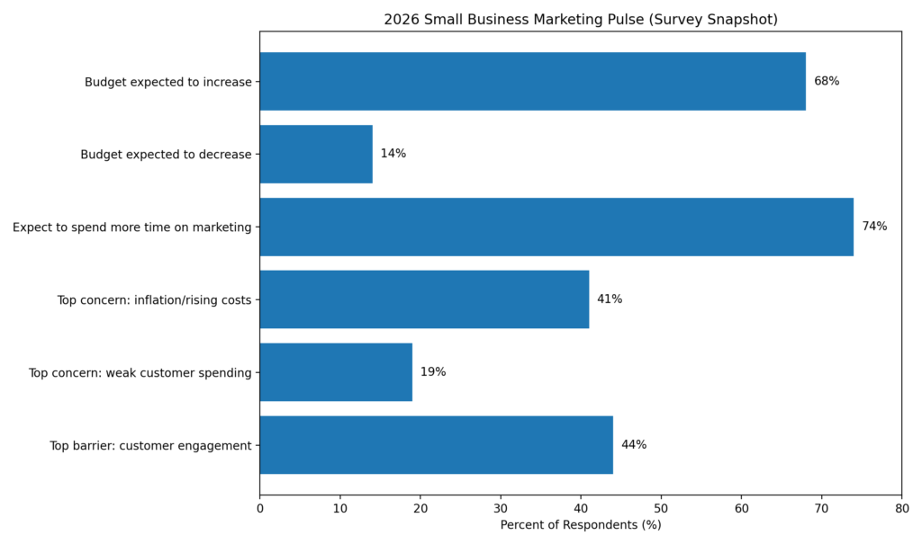Horizontal bar chart showing 2026 SMB marketing pulse: 68% expect budget increases, 74% expect more marketing time, 41% cite inflation, 44% cite engagement as the top barrier.