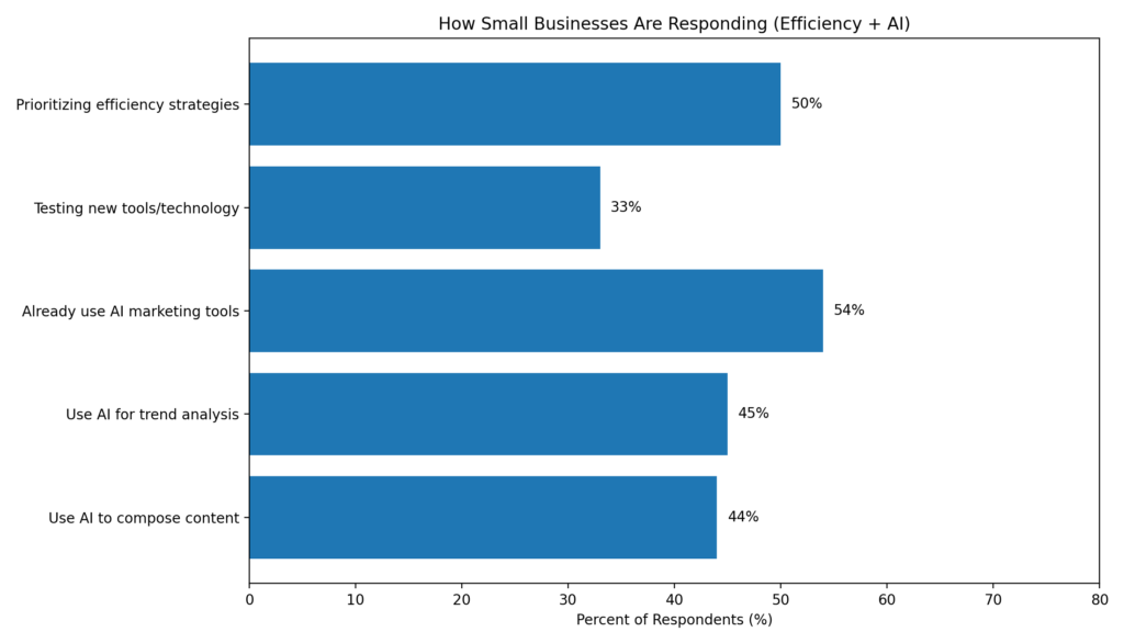 Horizontal bar chart showing how SMBs are responding: 54% already use AI marketing tools, 50% prioritize efficiency strategies, 45% use AI for trend analysis, 44% for composing content, 33% test new tools.