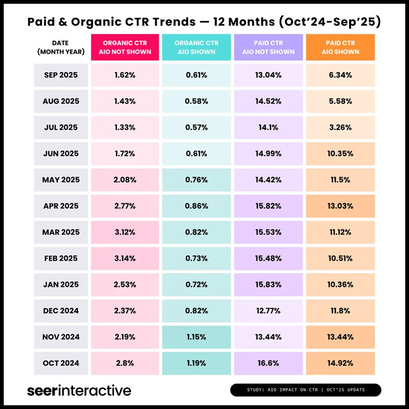Table showing monthly organic and paid CTR with AI Overviews shown versus not shown from Oct 2024 to Sep 2025.