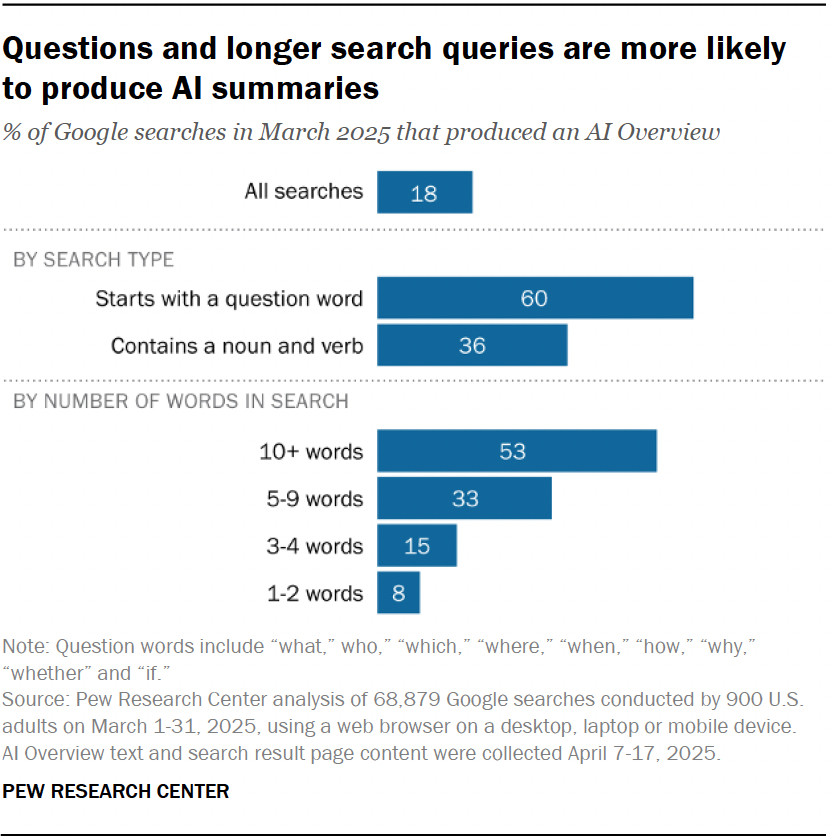 Chart comparing behavior on Google pages with and without AI summaries, including 1% clicking a summary link, 8% vs 15% clicking search results, and 26% vs 16% ending the session.
