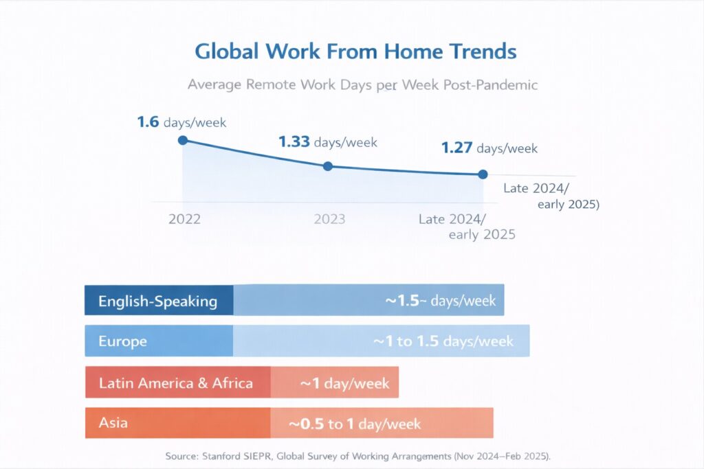 Global work-from-home trends showing average remote work days per week: 1.6 in 2022, 1.33 in 2023, and 1.27 in late 2024/early 2025, with regional ranges: English-speaking ~1.5&ndash;2, Europe ~1&ndash;1.5, Latin America and Africa ~1, and Asia ~0.5&ndash;1 days per week.