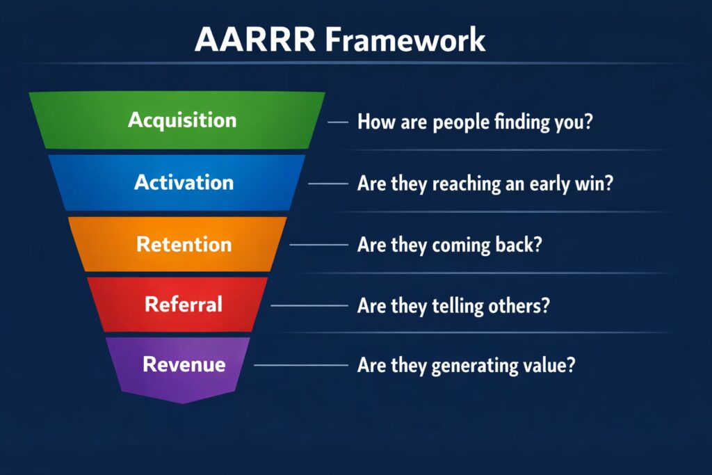 Infographic of the AARRR Framework showing a five-stage funnel: Acquisition, Activation, Retention, Referral, and Revenue, with matching questions about how users find you, experience an early win, come back, tell others, and generate value.