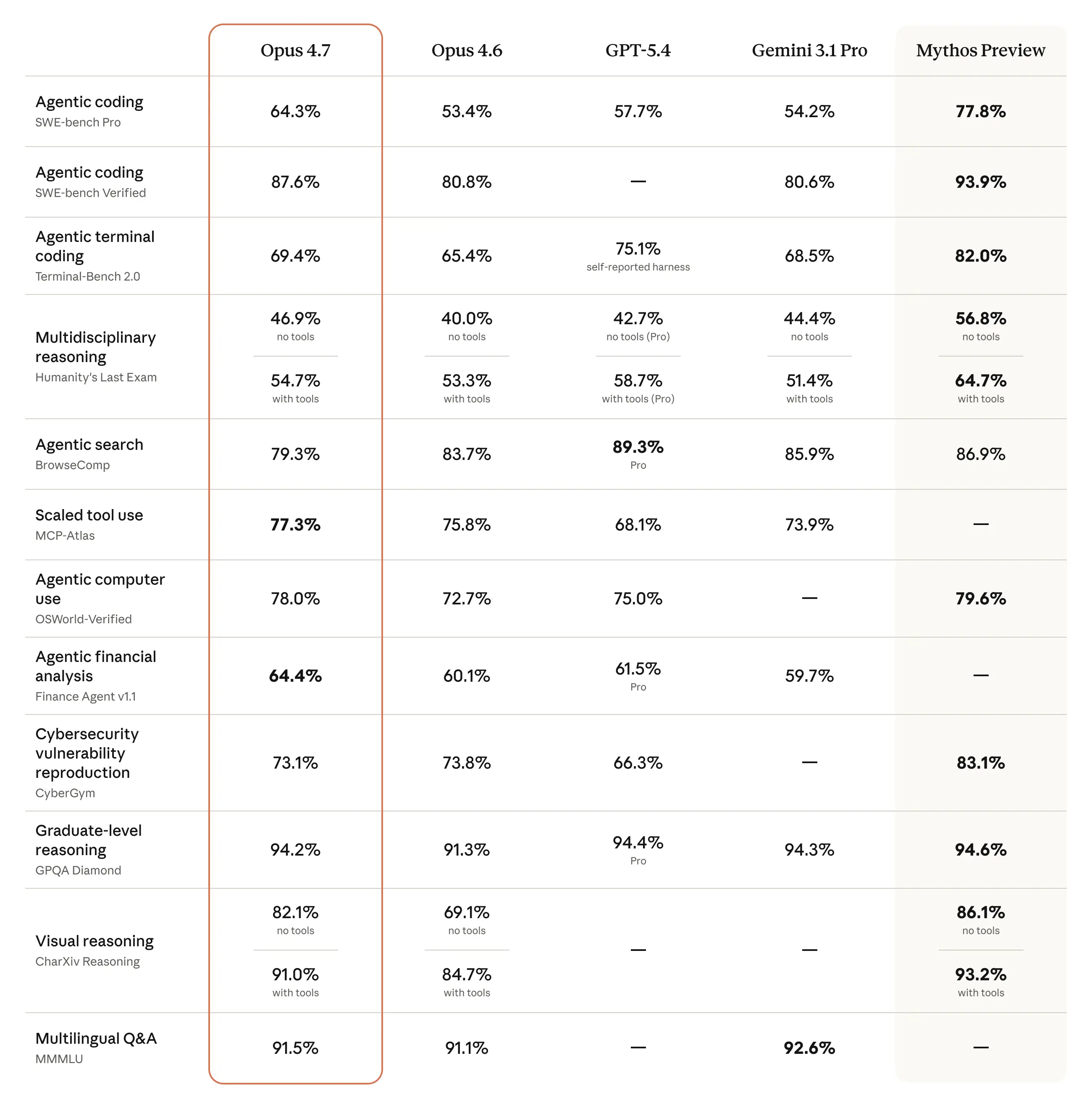 Anthropic benchmark comparison table showing Opus 4.7, Opus 4.6, GPT-5.4, Gemini 3.1 Pro, and Mythos Preview across tasks including agentic coding, terminal coding, reasoning, search, tool use, computer use, financial analysis, cybersecurity vulnerability reproduction, visual reasoning, and multilingual Q&A, with Opus 4.7 listed at 64.3% on SWE-bench Pro, 87.6% on SWE-bench Verified, 69.4% on Terminal-Bench 2.0, 79.3% on BrowseComp, 77.3% on MCP-Atlas, 78.0% on OSWorld-Verified, 64.4% on Finance Agent v1.1, 73.1% on CyberGym, 94.2% on GPQA Diamond, 82.1% and 91.0% on CharXiv Reasoning, and 91.5% on MMLU.