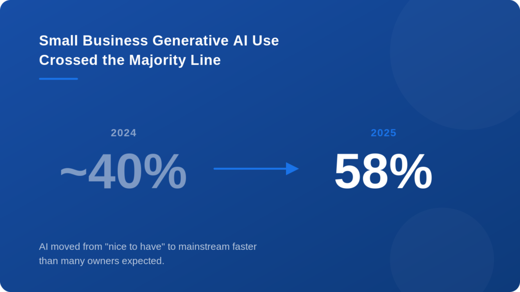 Small business generative AI use rose from about 40% in 2024 to 58% in 2025.