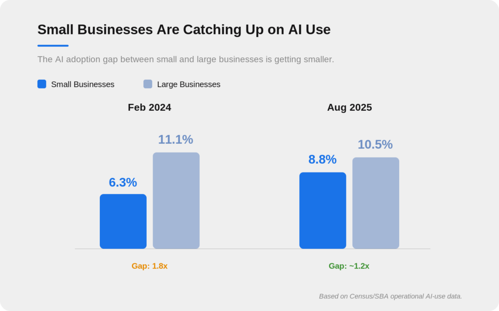 Bar chart comparing AI use by small and large businesses, showing small businesses rising from 6.3% in Feb. 2024 to 8.8% in Aug. 2025 while large businesses moved from 11.1% to 10.5%.