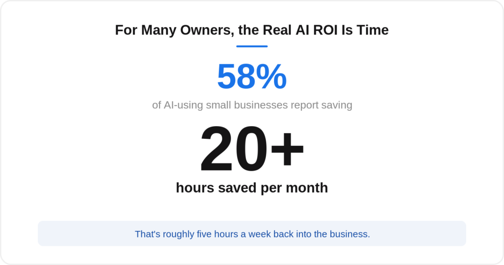 Graphic showing that 58% of AI-using small businesses report saving more than 20 hours per month, or roughly five hours per week.