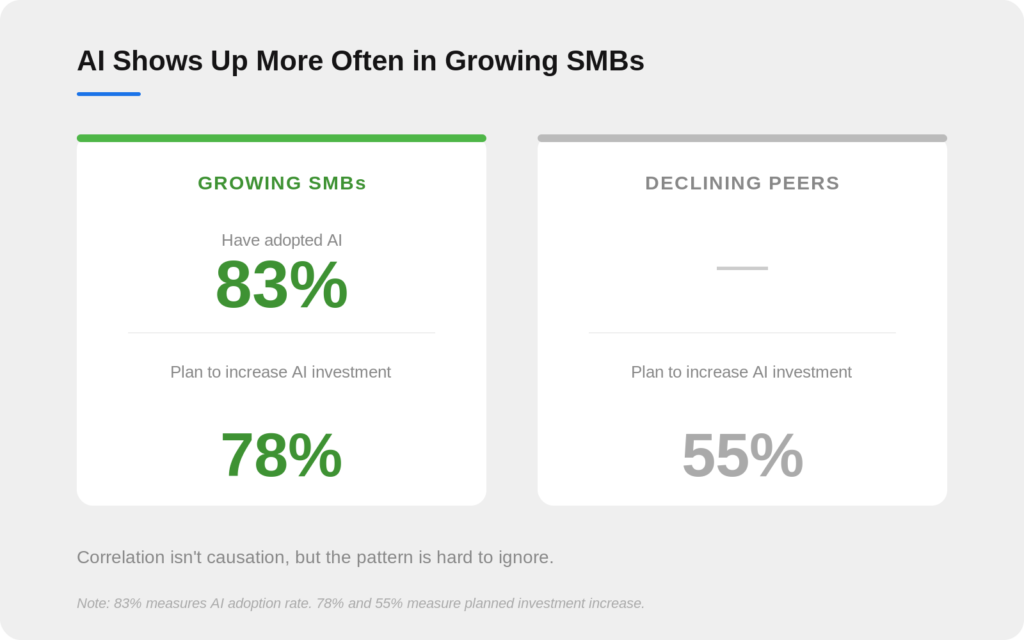Comparison graphic showing 83% of growing SMBs have adopted AI and 78% plan to increase AI investment, while 55% of declining peers plan to increase AI investment.