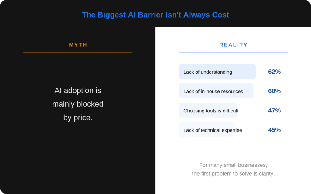 Myth-vs-reality graphic showing that AI adoption is not always mainly blocked by cost, with barriers including lack of understanding, lack of in-house resources, tool choice difficulty, and lack of technical expertise.