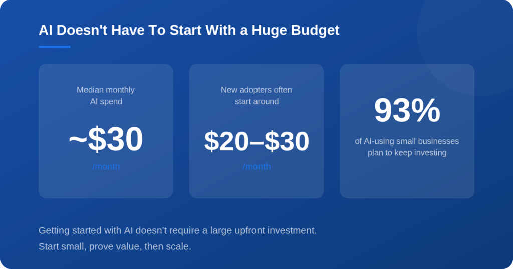 Budget graphic showing median monthly AI spend around $30, new adopters often starting around $20 to $30 per month, and 93% of AI-using small businesses planning to keep investing.