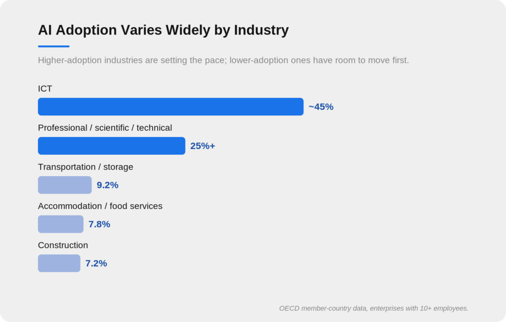 Bar chart showing AI adoption varies by industry, with ICT at about 45%, professional/scientific/technical services above 25%, and lower adoption in transportation/storage, accommodation/food services, and construction.