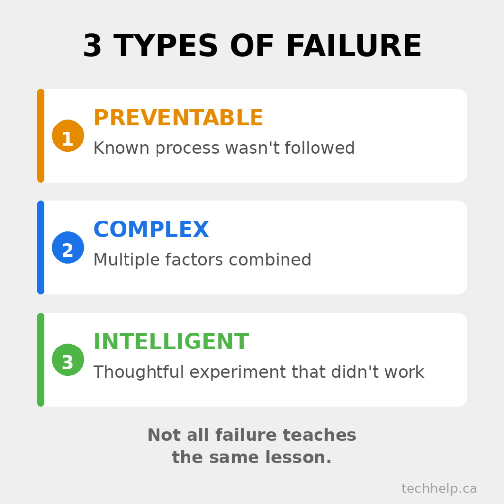 Graphic explaining three types of failure: preventable failure, complex failure, and intelligent failure.