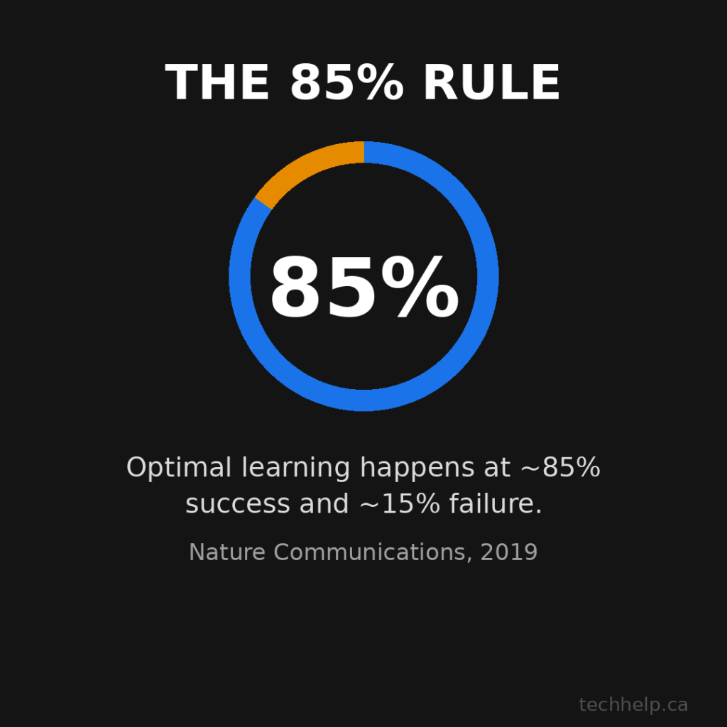 Graphic showing the 85% rule, where optimal learning happens at about 85% success and 15% failure.
