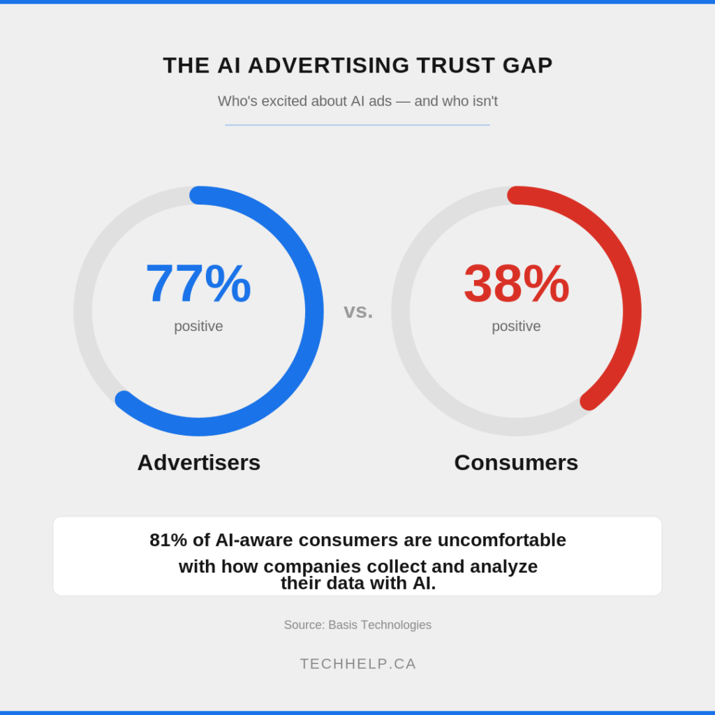 Graphic comparing advertiser and consumer attitudes toward AI ads, showing 77% of advertisers positive versus 38% of consumers positive.