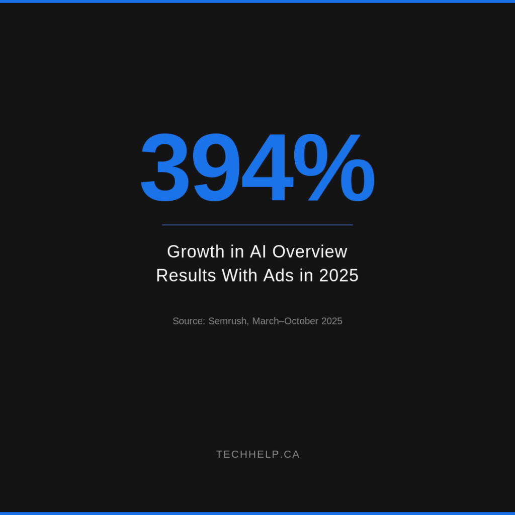 Graphic showing 394% growth in AI Overview results with ads in 2025, based on Semrush data from March to October.