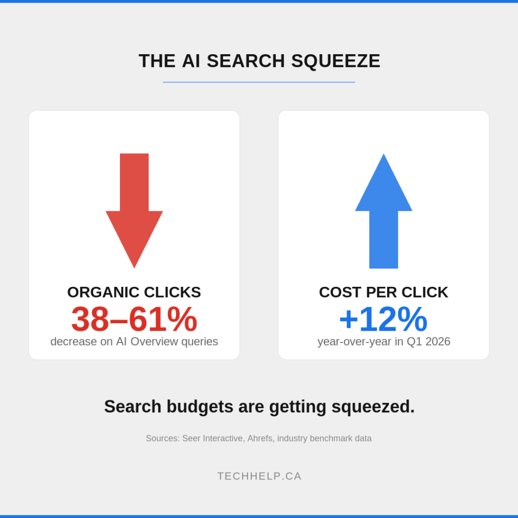 Graphic showing organic clicks decreasing 38% to 61% on AI Overview queries while cost per click increased 12% year over year in Q1 2026.