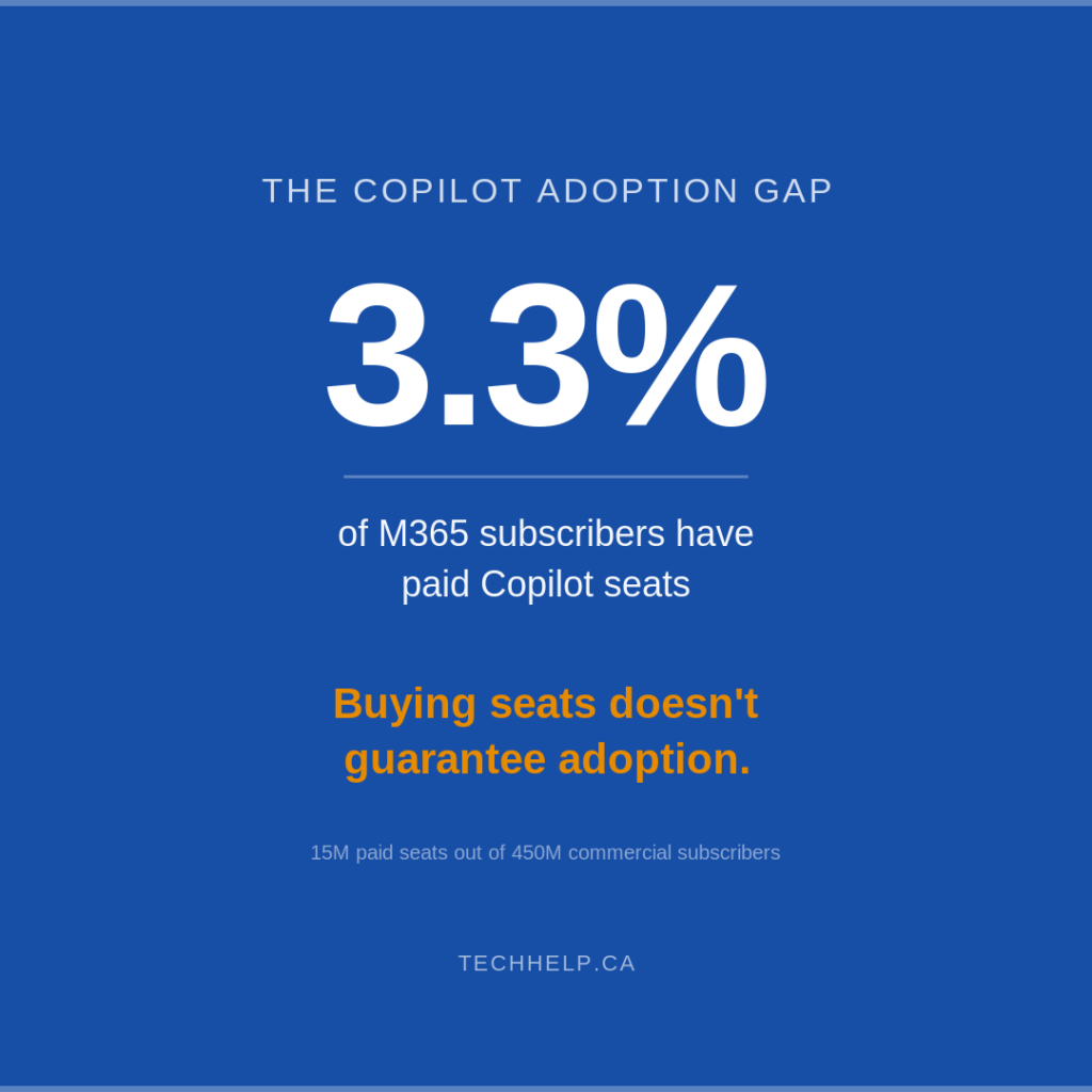 Microsoft 365 Copilot adoption gap graphic showing that 3.3% of commercial M365 subscribers have paid Copilot seats, based on 15 million paid seats out of 450 million subscribers.