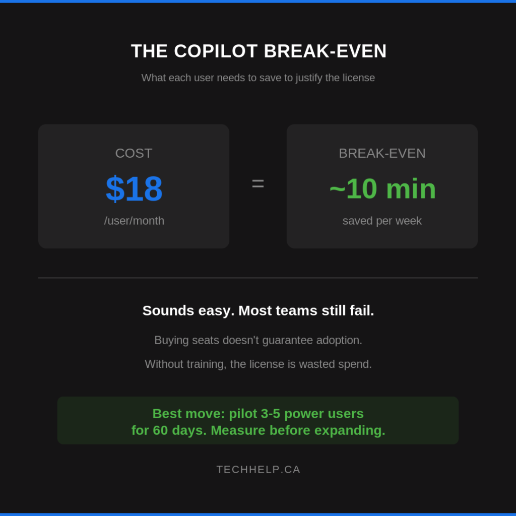 Microsoft 365 Copilot break-even graphic showing that an $18 monthly license needs about 10 minutes saved per week to justify the cost.