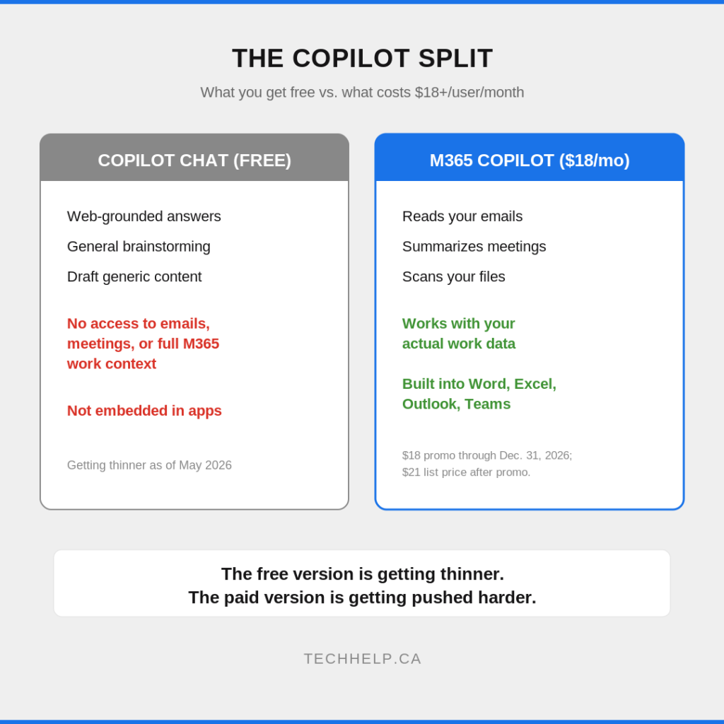Microsoft 365 Copilot comparison graphic showing the difference between free Copilot Chat and paid M365 Copilot access to emails, meetings, files, and Microsoft apps.