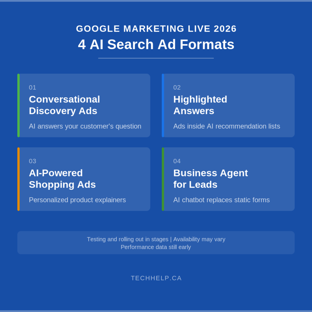 Graphic summarizing four AI search ad formats from Google Marketing Live 2026: Conversational Discovery Ads, Highlighted Answers, AI-Powered Shopping Ads, and Business Agent for Leads.