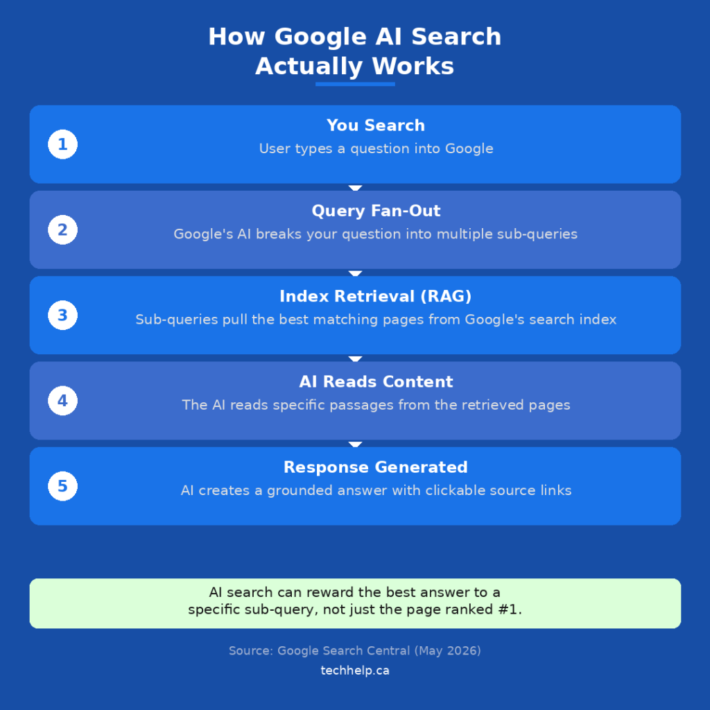 Diagram showing how Google AI Search moves from a user query to query fan-out, index retrieval, content reading, and a generated answer with source links.
