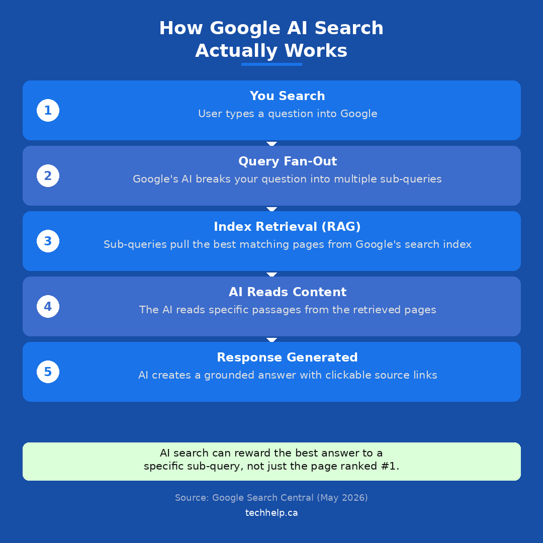 How to Optimize for AI Search — What Google Officially Says