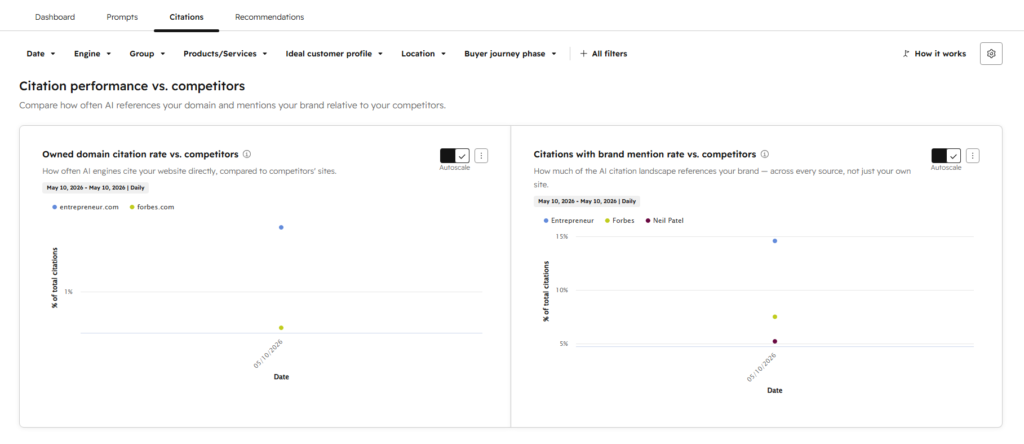 HubSpot AEO citation analysis showing owned domain citation rate and brand mention citation rate compared with competitors.