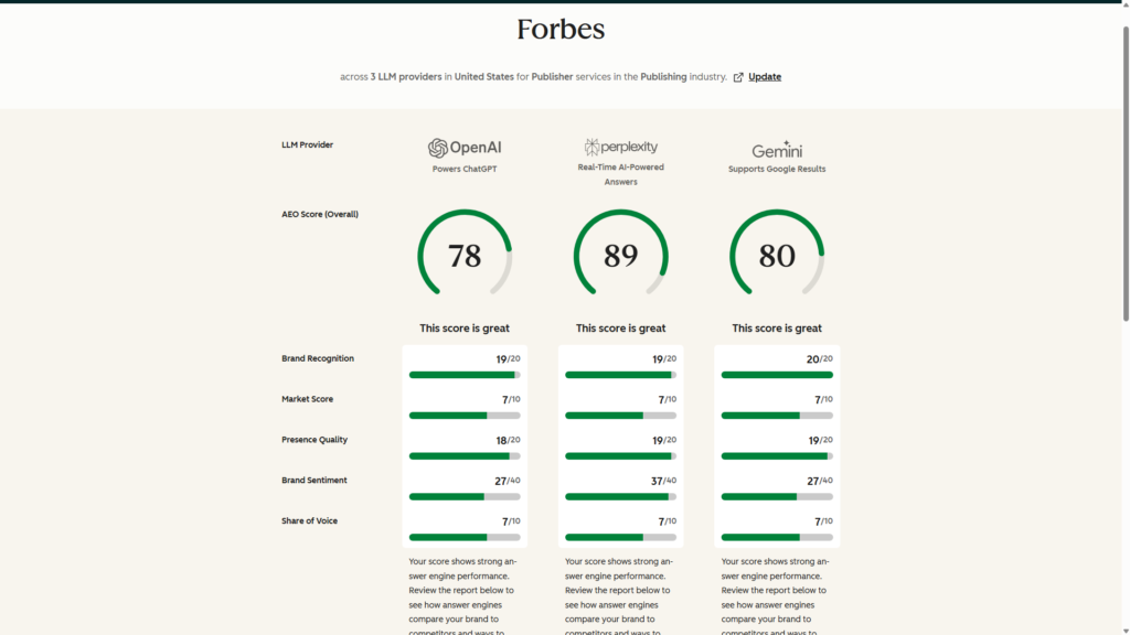 HubSpot AEO Grader results for Forbes showing AEO scores across OpenAI, Perplexity, and Gemini.