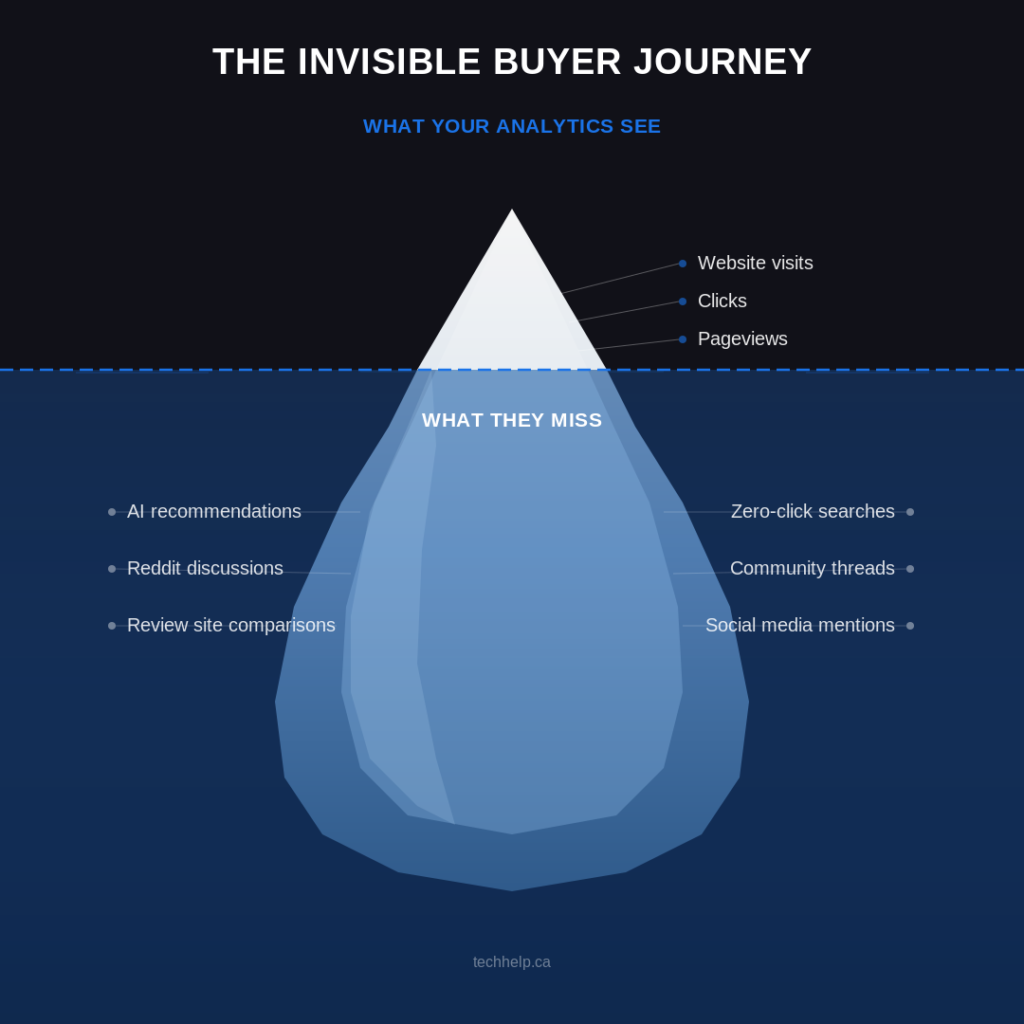 Iceberg infographic showing the invisible buyer journey, with analytics tracking visits, clicks, and pageviews while missing AI recommendations, Reddit discussions, review comparisons, zero-click searches, community threads, and social mentions
